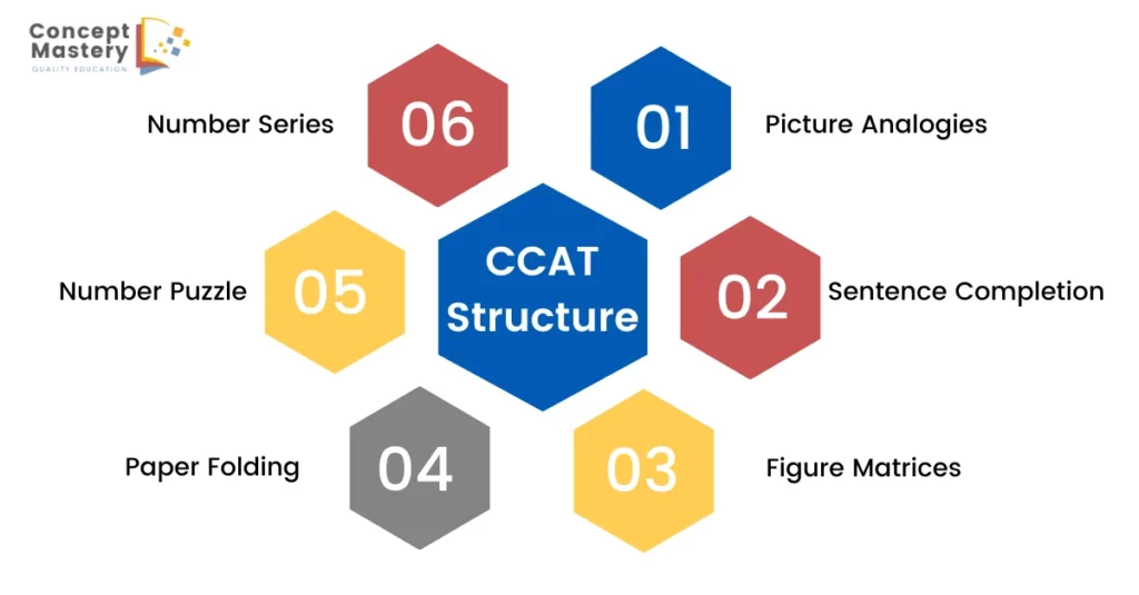 Structure of CCAT Exam